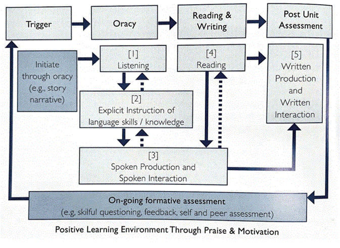 Flowchart showing a language learning cycle from Trigger through Oracy, Reading and Writing, to Post Unit Assessment with feedback loops.